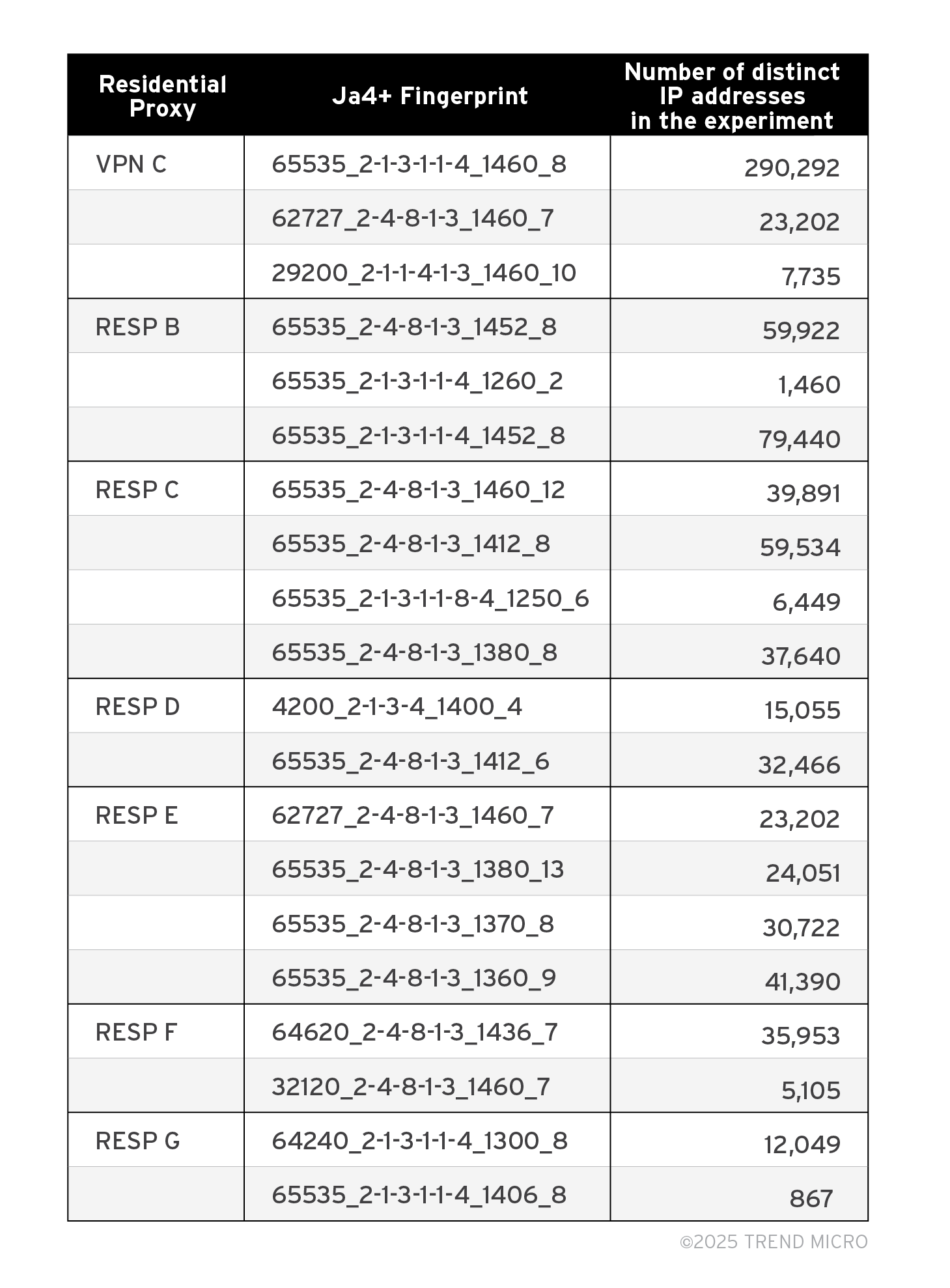 Table 2. A breakdown of the number of distinct IP addresses detected per Ja4+ fingerprint in our experiment. 