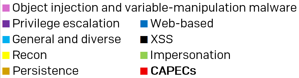 Color key for Figure 1a, above