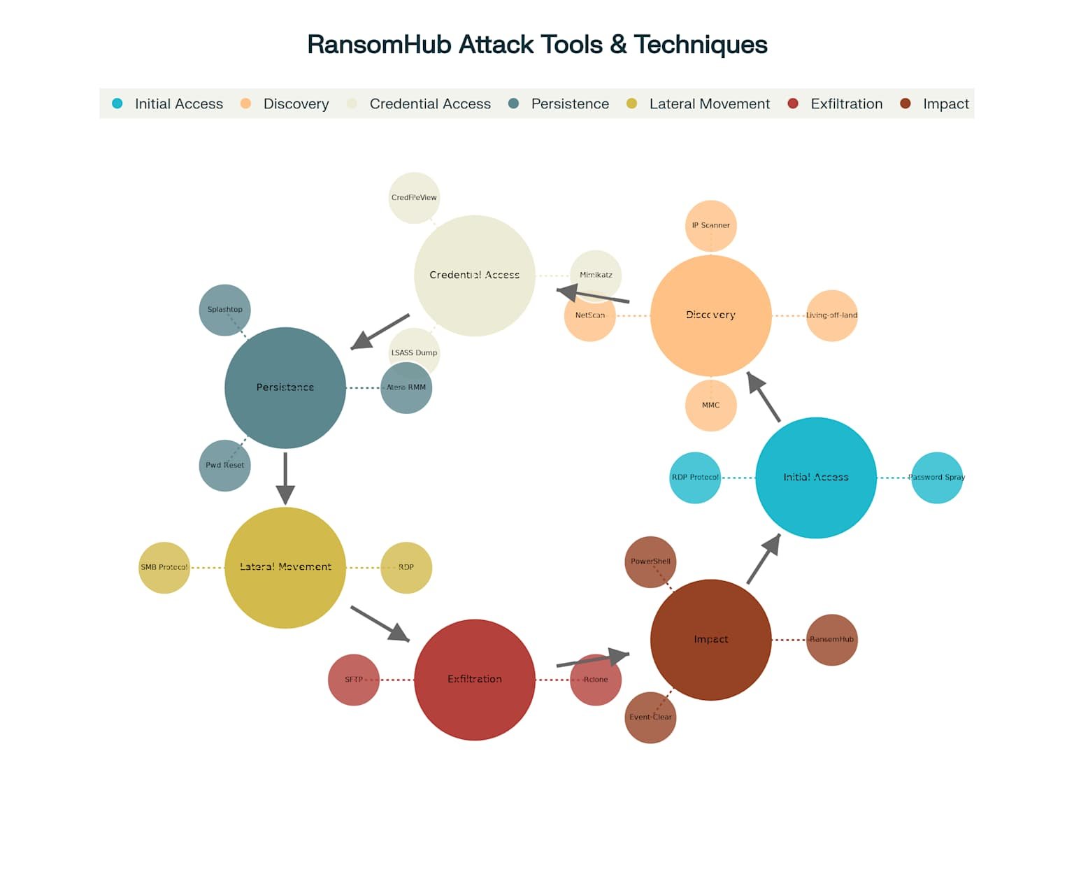 RansomHub Attack: Tools and Techniques Used Across Attack Phases