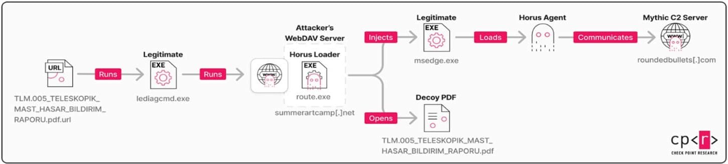 Stealth Falcon's infection chain