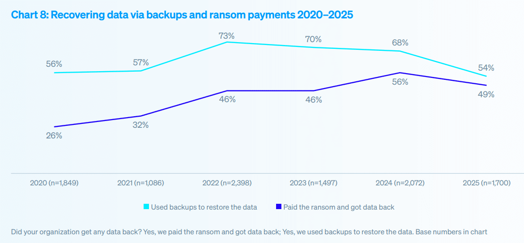 Recovery from backups is declining as ransom payment frequency is increasing