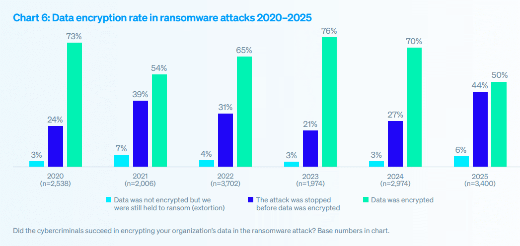Ransomware encryption rates decline