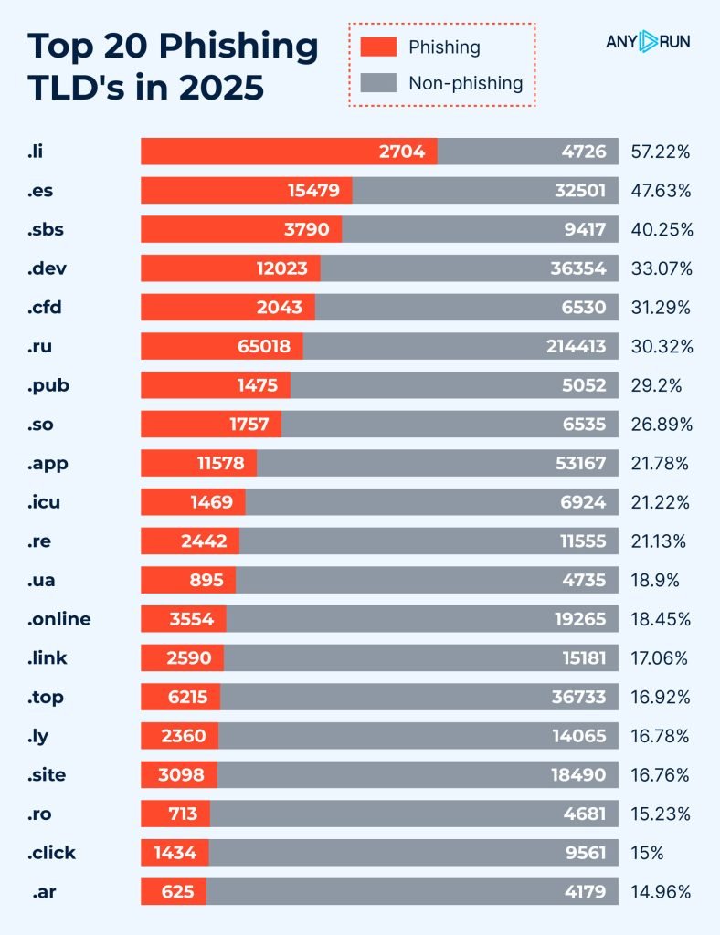 20 Top-Level Domain Names Abused by Hackers in Phishing Attacks