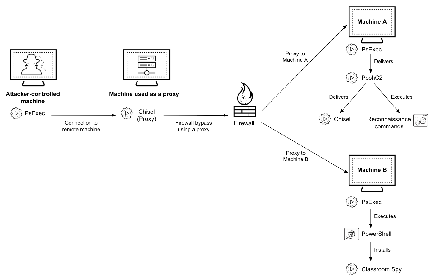 Diagram illustrating a cybersecurity attack scenario. An attacker-controlled machine uses PsExec and Chisel to create a remote connection and bypass firewall security, respectively. It targets Machine A, delivering payloads for reconnaissance and executing further attacks. These include delivering and executing malware on Machine B via Chisel, using PsExec and PowerShell, ultimately installing Classroom Spy.