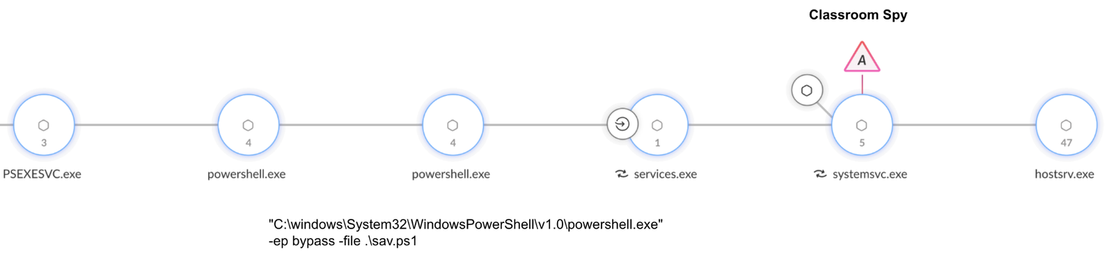 Process flowchart showing the sequence of installing and executing Classroom Spy intermediate steps and files associated with Microsoft Windows system loading, and an alert icon indicating a warning or error at the Classroom Spy step.
