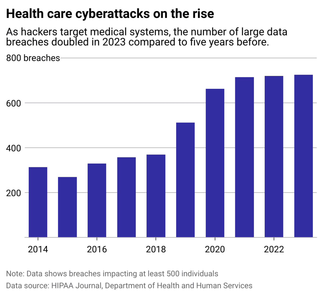 A column chart showing the rise of health care cyber attacks since 2014.