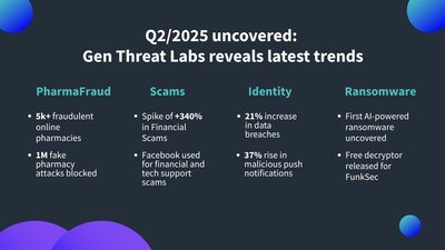 Q2/2025 Gen Threat Report Reveals Latest Trends Q2/2025 Gen Threat Report Reveals Latest Trends