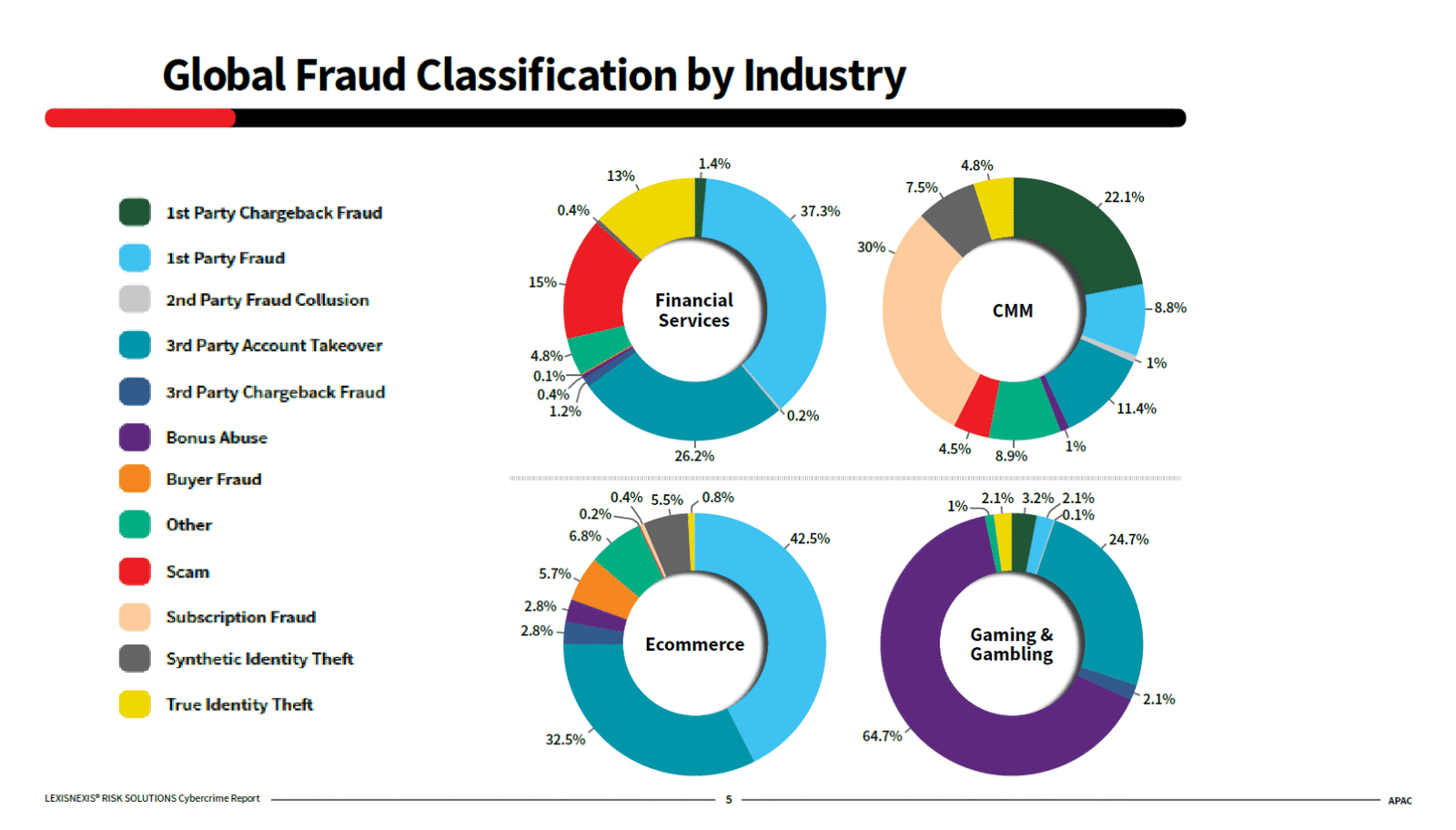 LexisNexis Risk Solutions Cybercrime Report 2025 - APAC 2