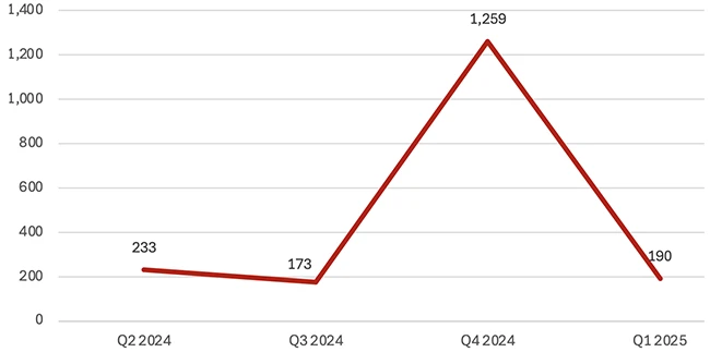 Q1 2025 malware trends