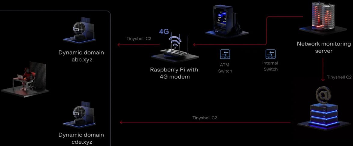 The LightBasin attack