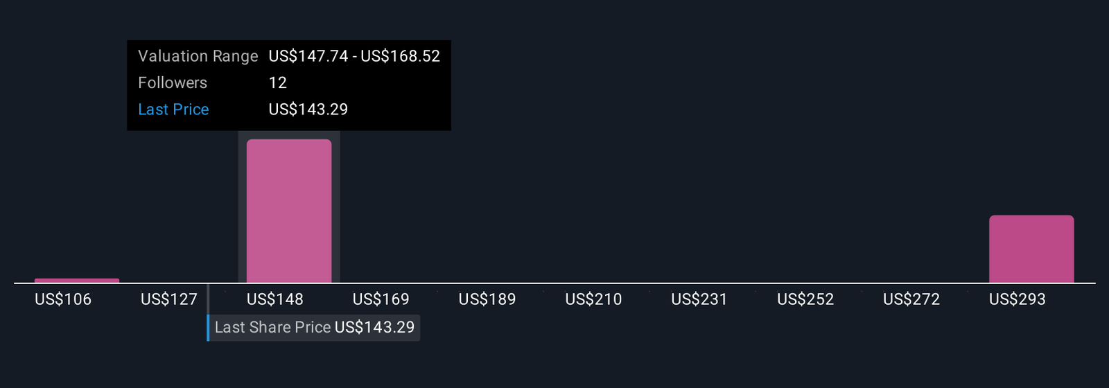 SNX Community Fair Values as at Jul 2025