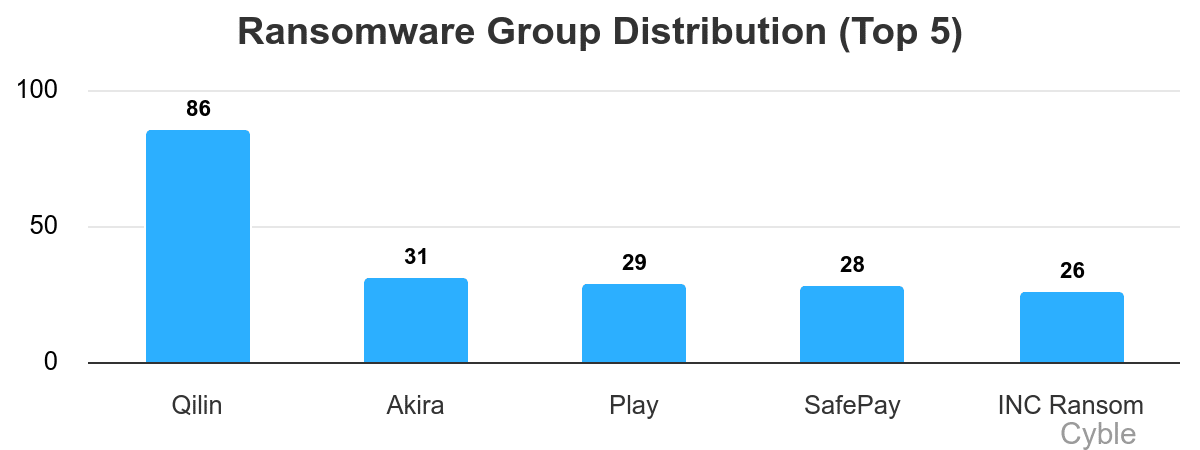 Qilin was the top ransomware group by a wide margin in June 2025