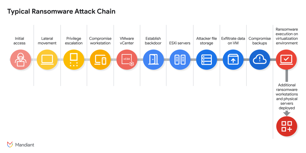 Scattered Spider Launching Ransomware on Hijacked VMware Systems, Google
