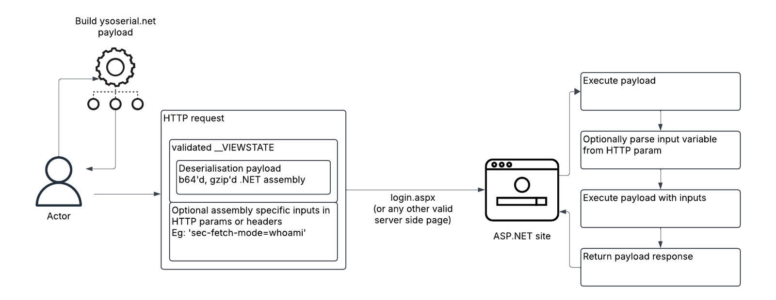 Diagram depicting an HTTP request and response process. It includes icons representing settings, a user, a server, and a document. Text boxes display elements of the process such as URLs and HTTP methods like GET and POST, along with responses.