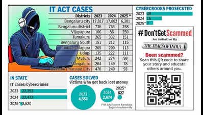 In 7 months, 8,620 cybercrime cases reported in Karnataka