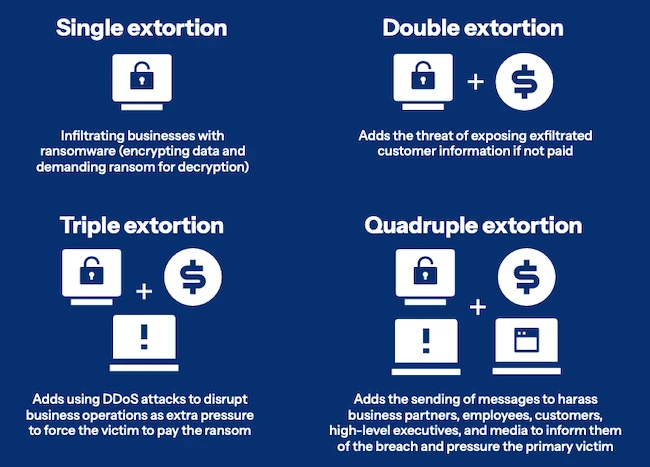 ransomware quadruple extortion