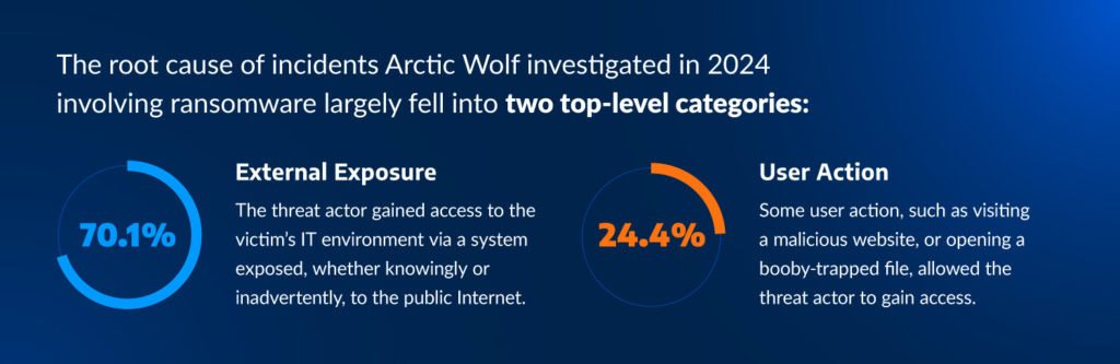 The root point of compromise for ransomware falls into two main categories.