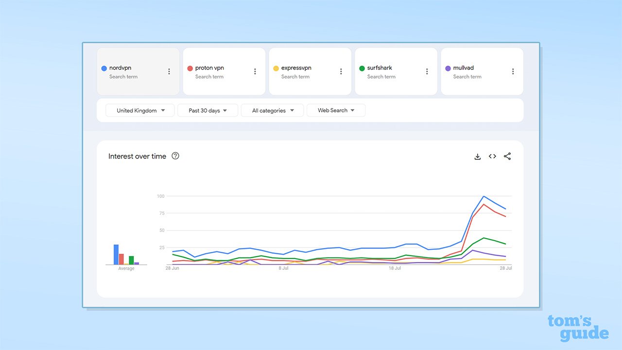Screenshot of a graph from Google Trends, showing search interest increases for major VPN providers