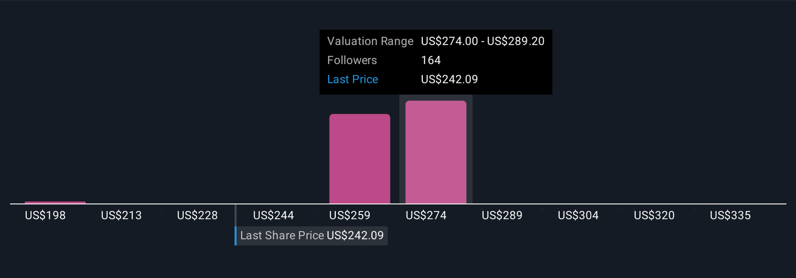 IBM Community Fair Values as at Aug 2025