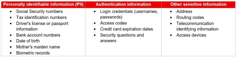 Table listing what are considered as sensitive client data under SEC's cybersecurity compliance rules