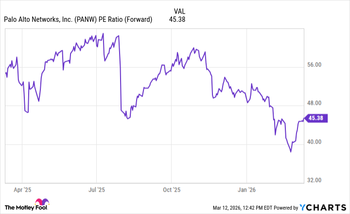PANW PE Ratio (Forward) Chart