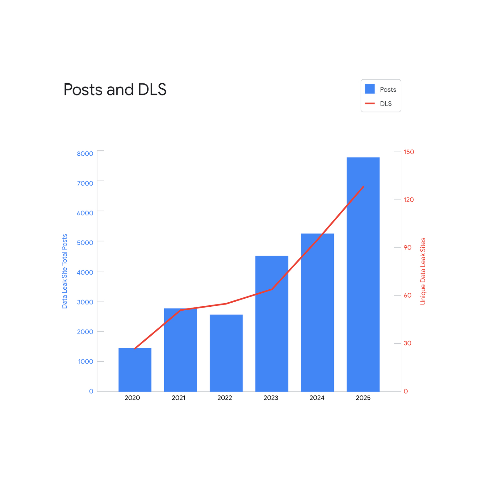 Volume of posts and unique data leak sites from 2020 through 2025 (Source :GTIG).