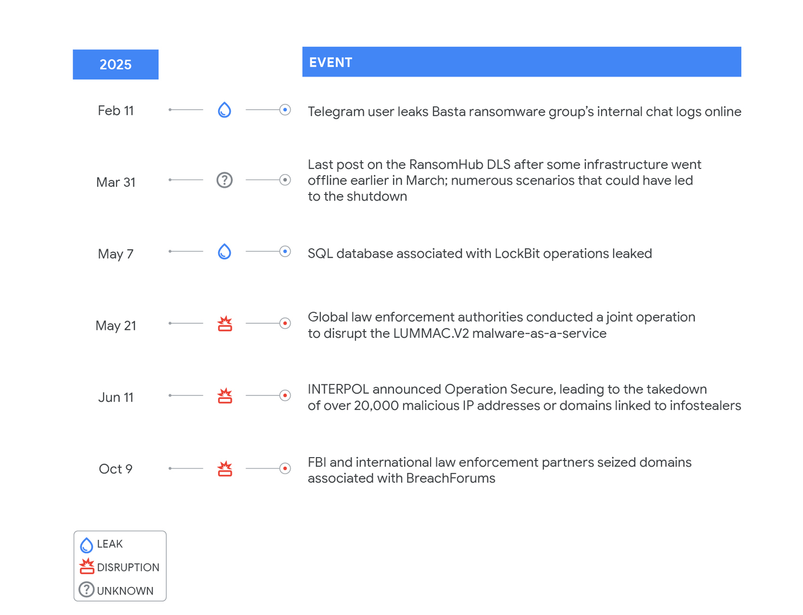 Key disruptive events impacting the ransomware landscape (Source :GTIG). 