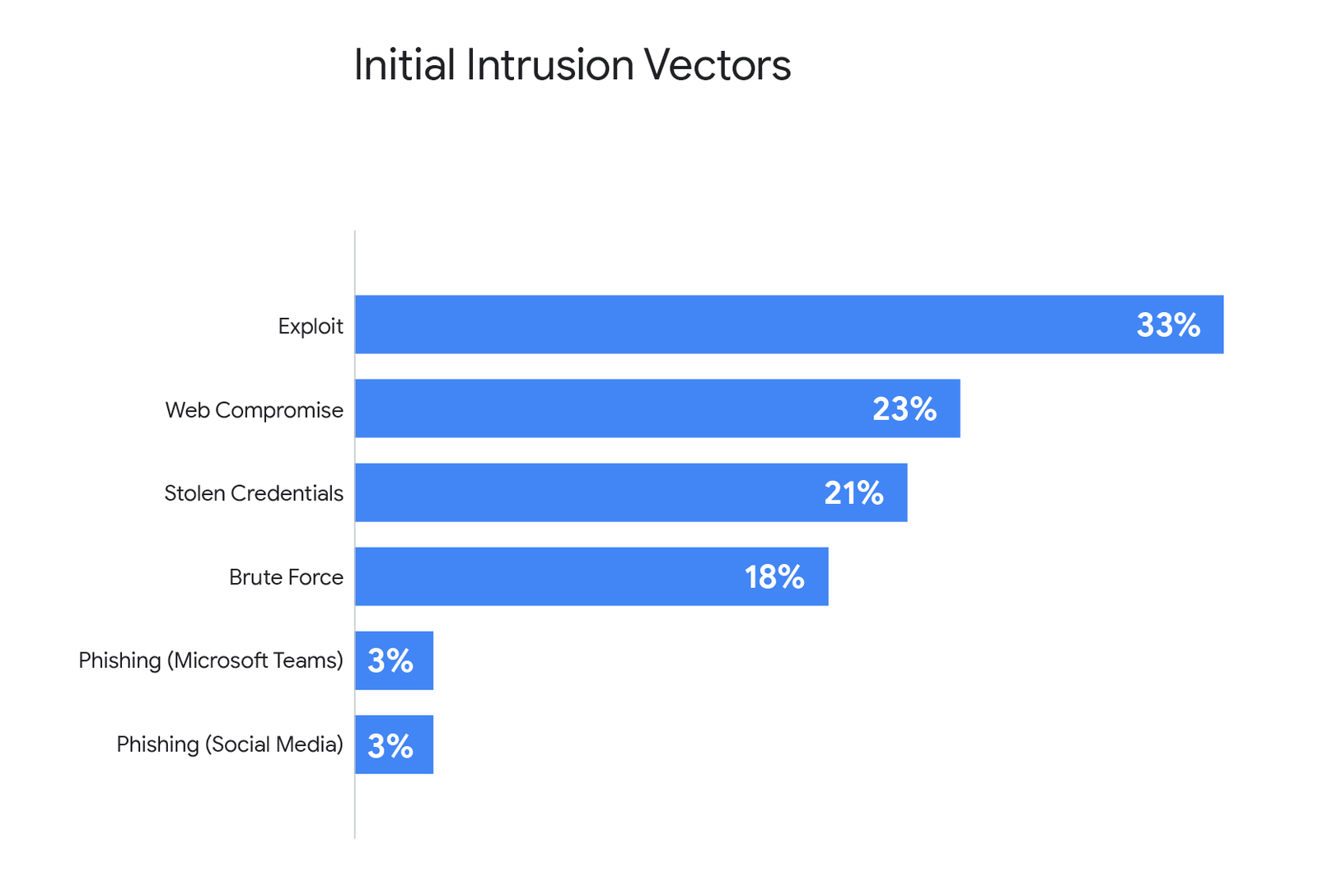Initial intrusion vectors (Source :GTIG).  