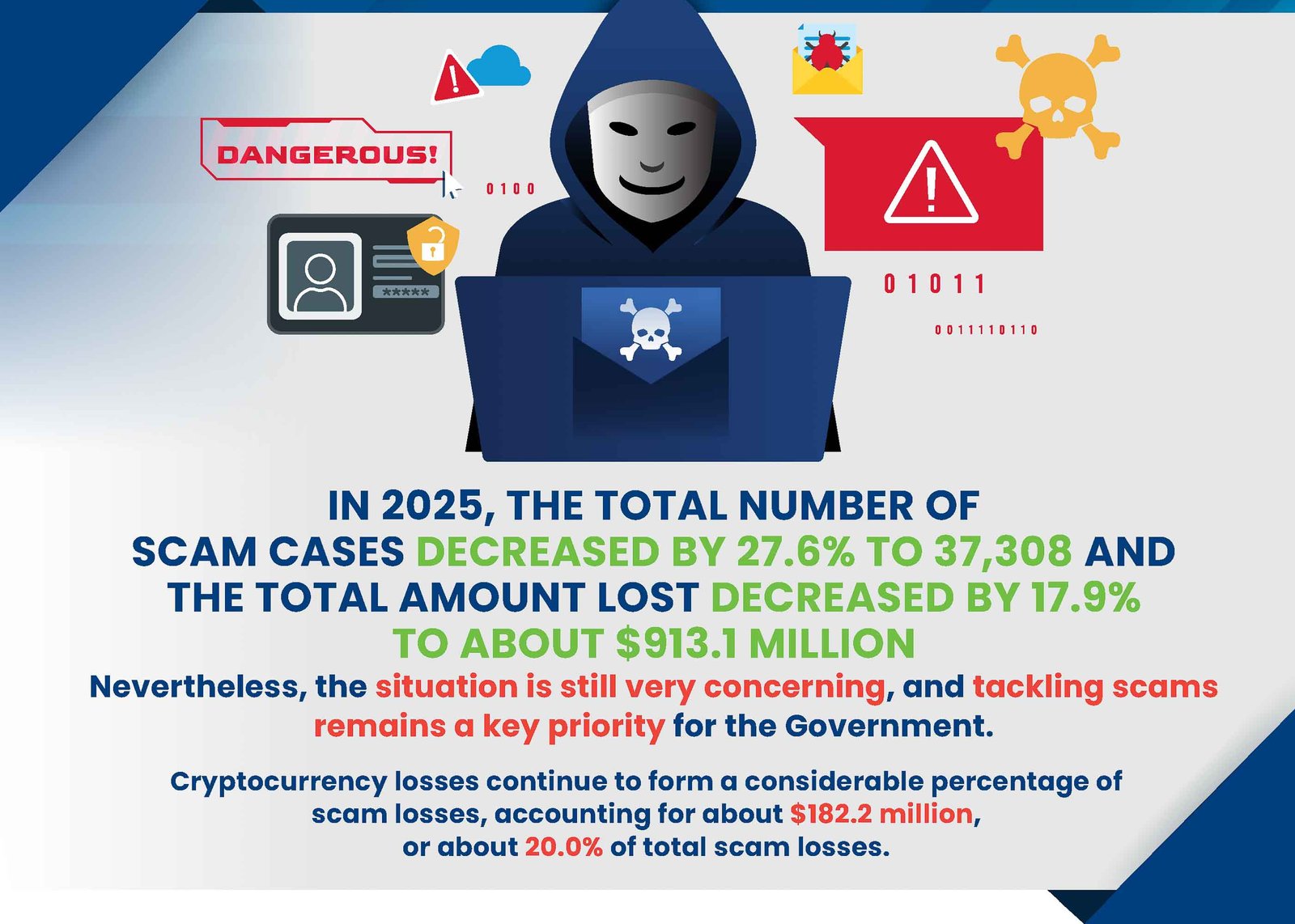 Police Life 022026 Scams and Cybercrime Fell by Almost a Quarter in 2025 02