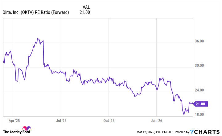 OKTA PE Ratio (Forward) Chart