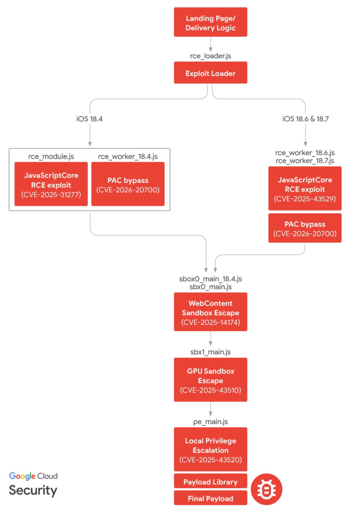 DarkSword infection chain (Source: Google)