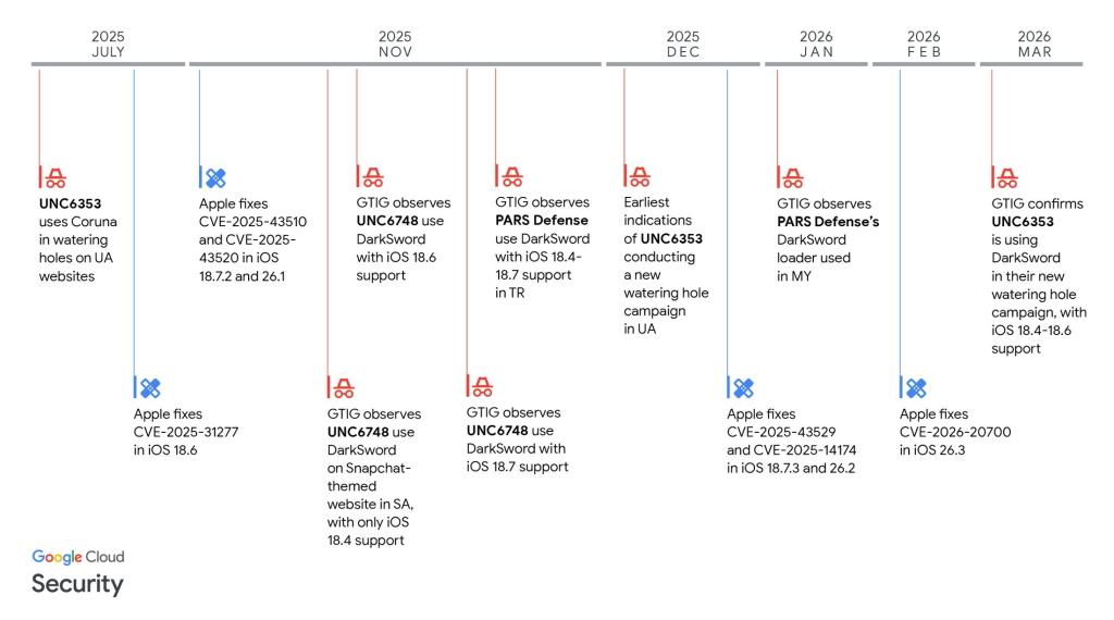  Timeline of DarkSword observations and vulnerability patches (Source: Google)