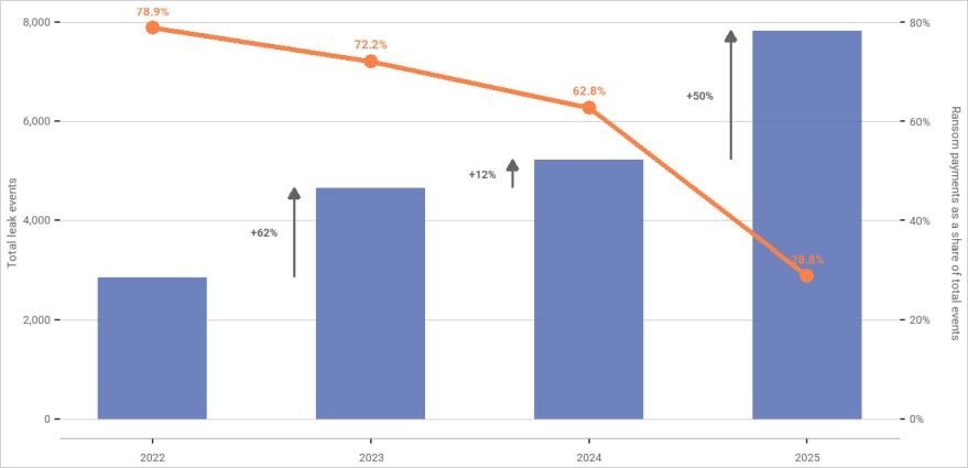 Data leak events (bars) and payment rate (line)