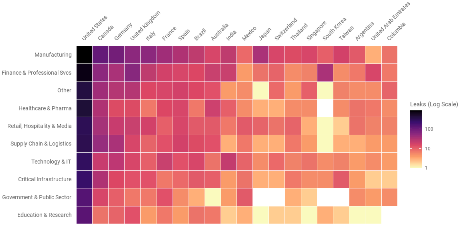Targeted countries and industries