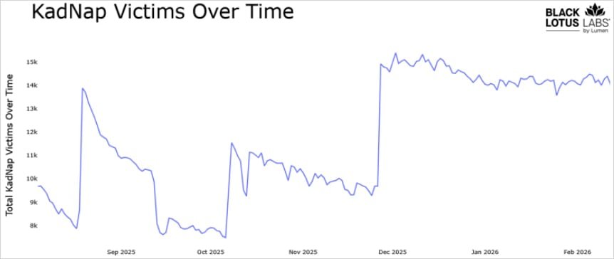 Number of victims over time