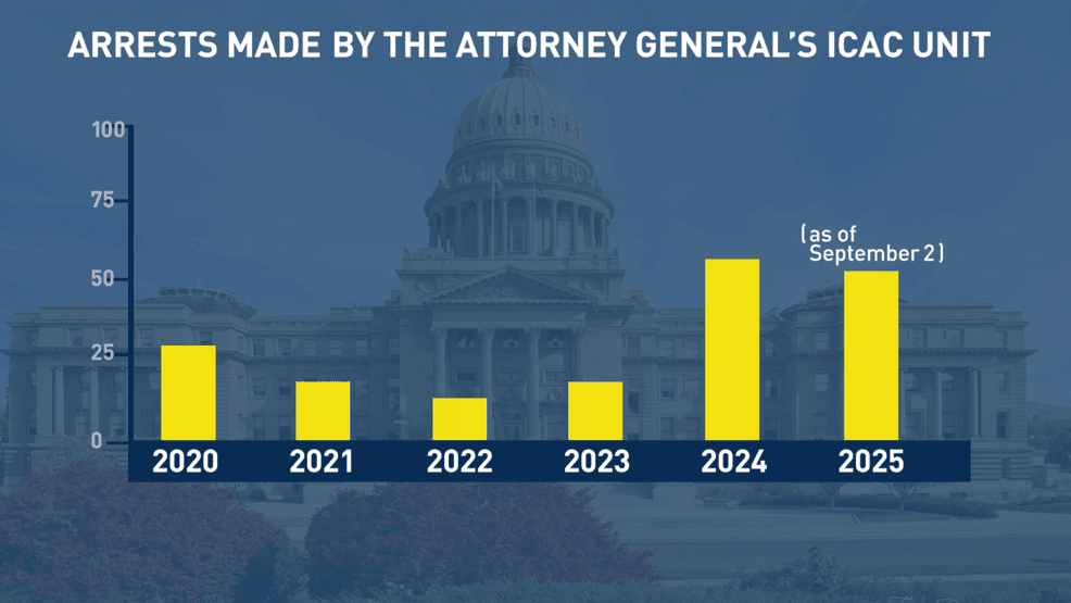 Inside the Idaho Internet Crimes Against Children Task Force | # ...